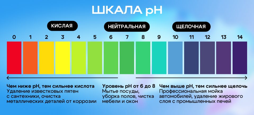 кислотность моющих средств